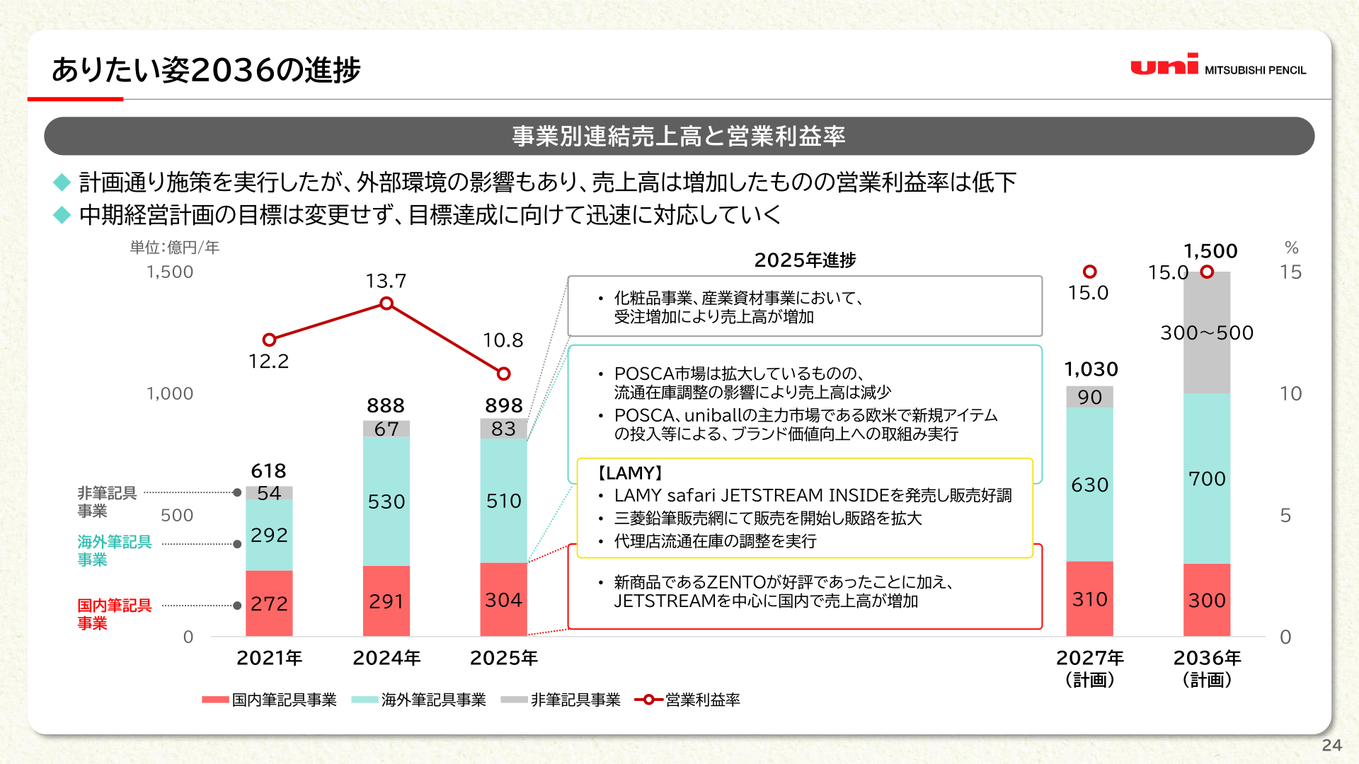 ありたい姿2036の進捗（事業別連結売上高と営業利益率）