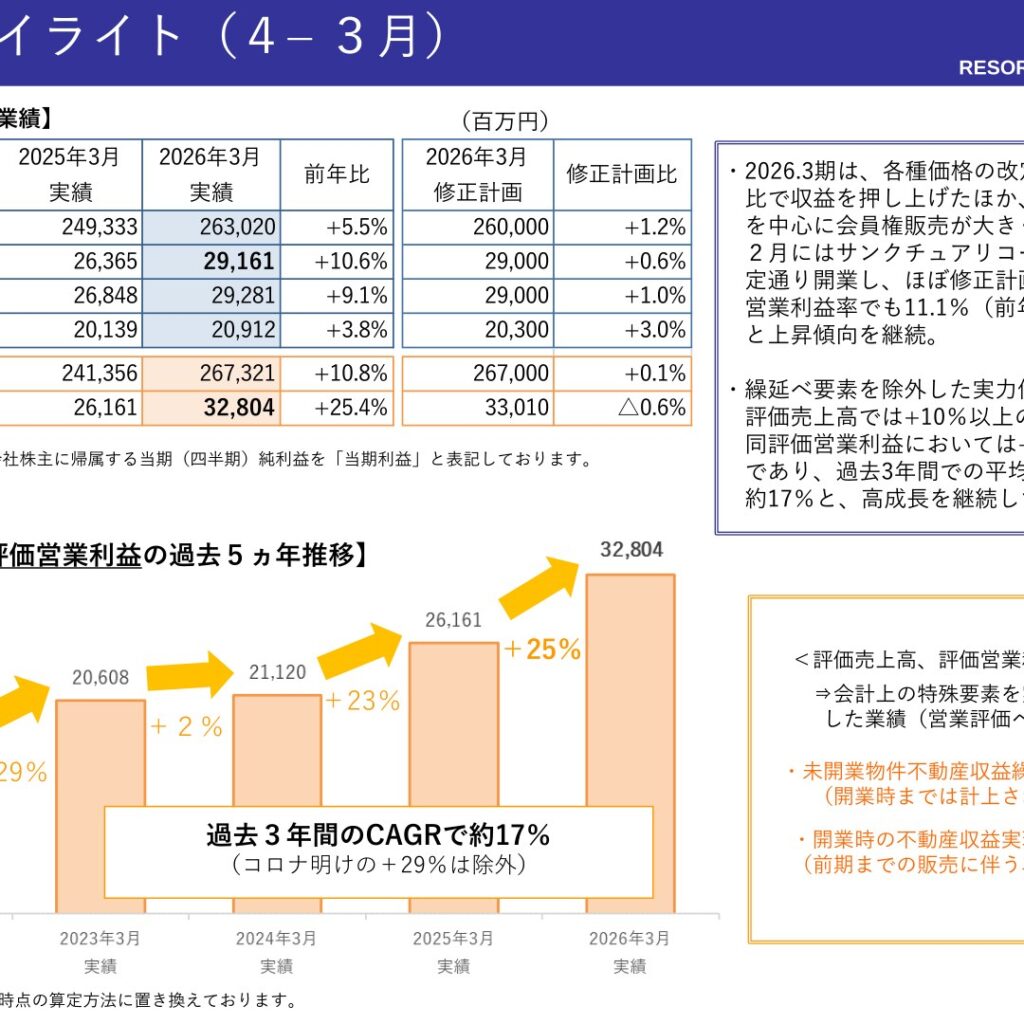 リゾートトラスト、2026年3月期は4期連続増収増益で過去最高　契約高も5期連続で最高