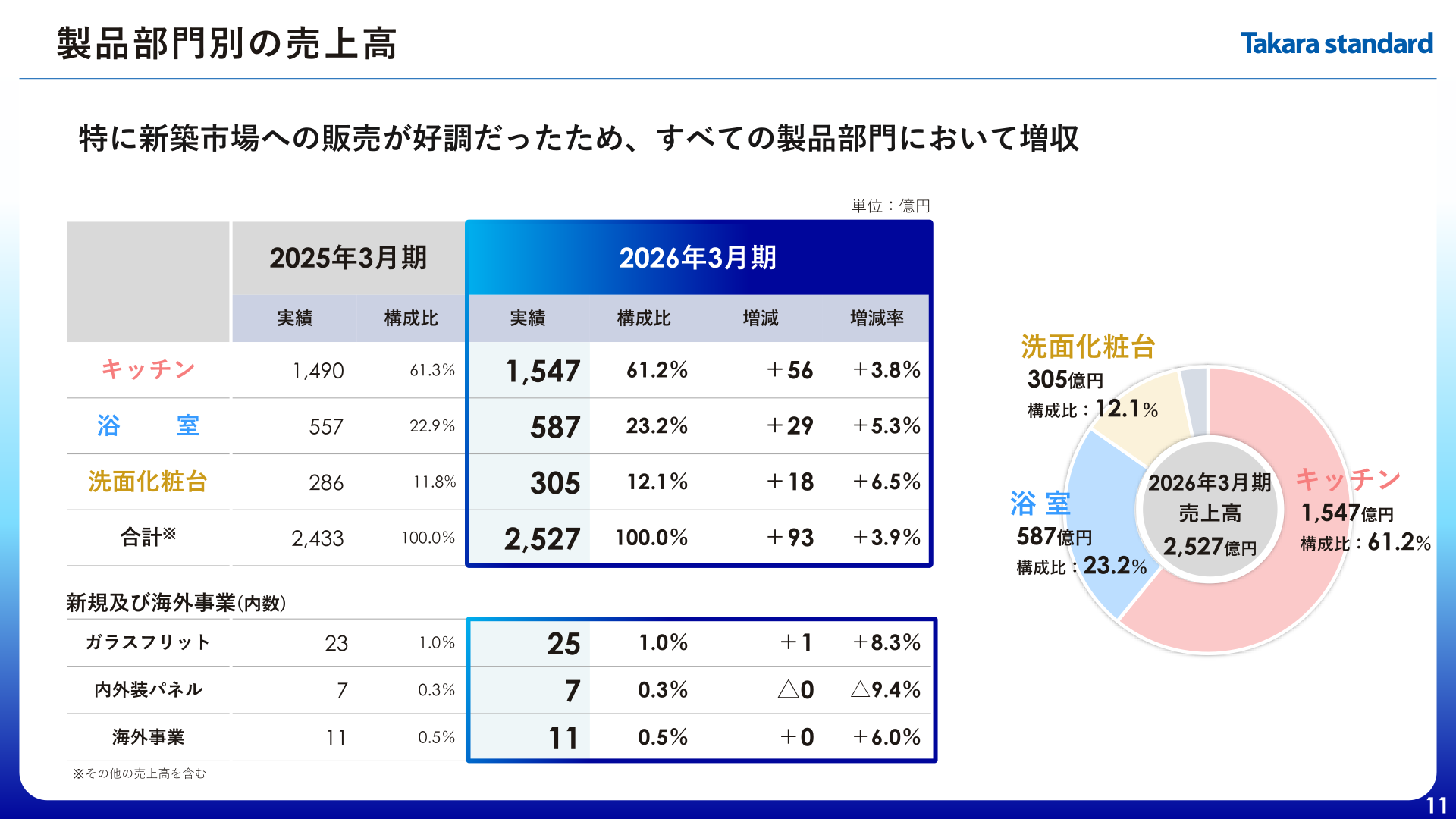 製品部門別の売上高