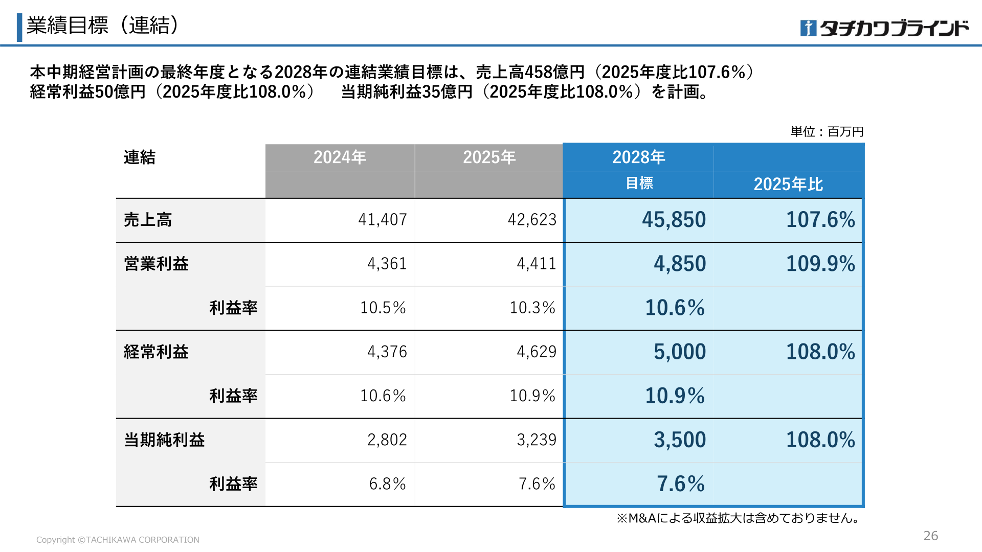 業績目標(連結)2028年