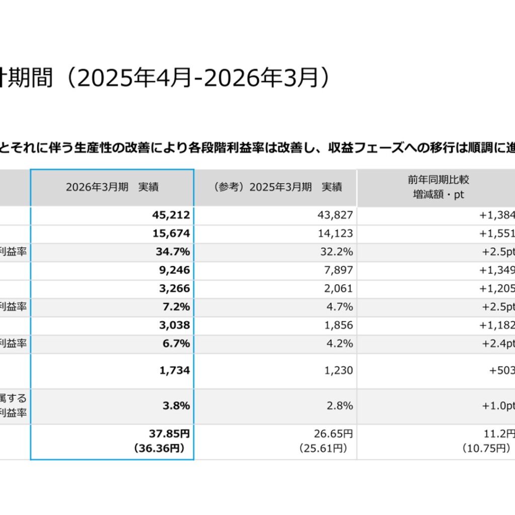 タカミヤ、2026年3月期は増収増益　プラットフォーム事業牽引で営業利益58.5%増