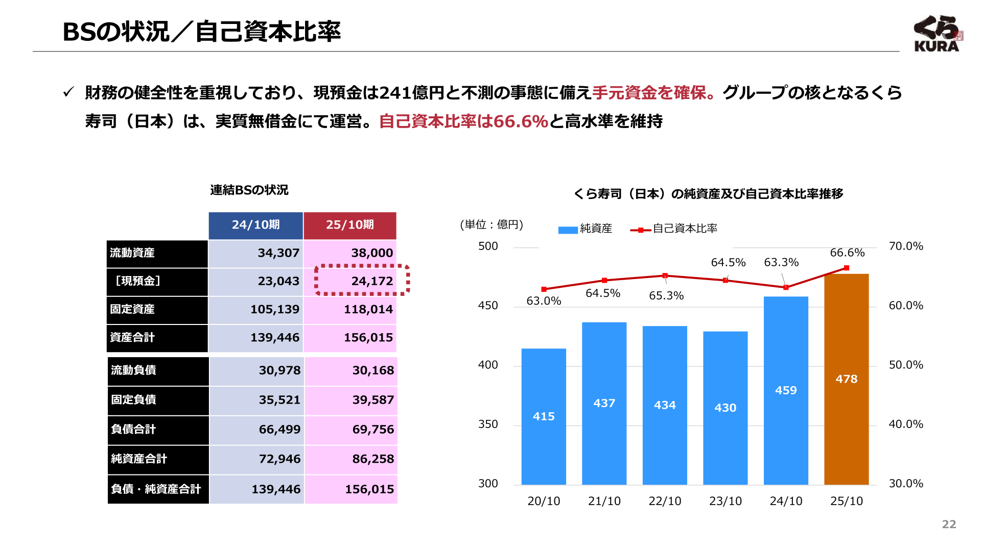 連結貸借対照表の状況とくら寿司(日本)の純資産・自己資本比率推移
