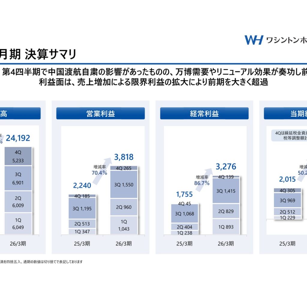 ワシントンホテル、2026年3月期は大幅増収増益　経常利益86.7%増