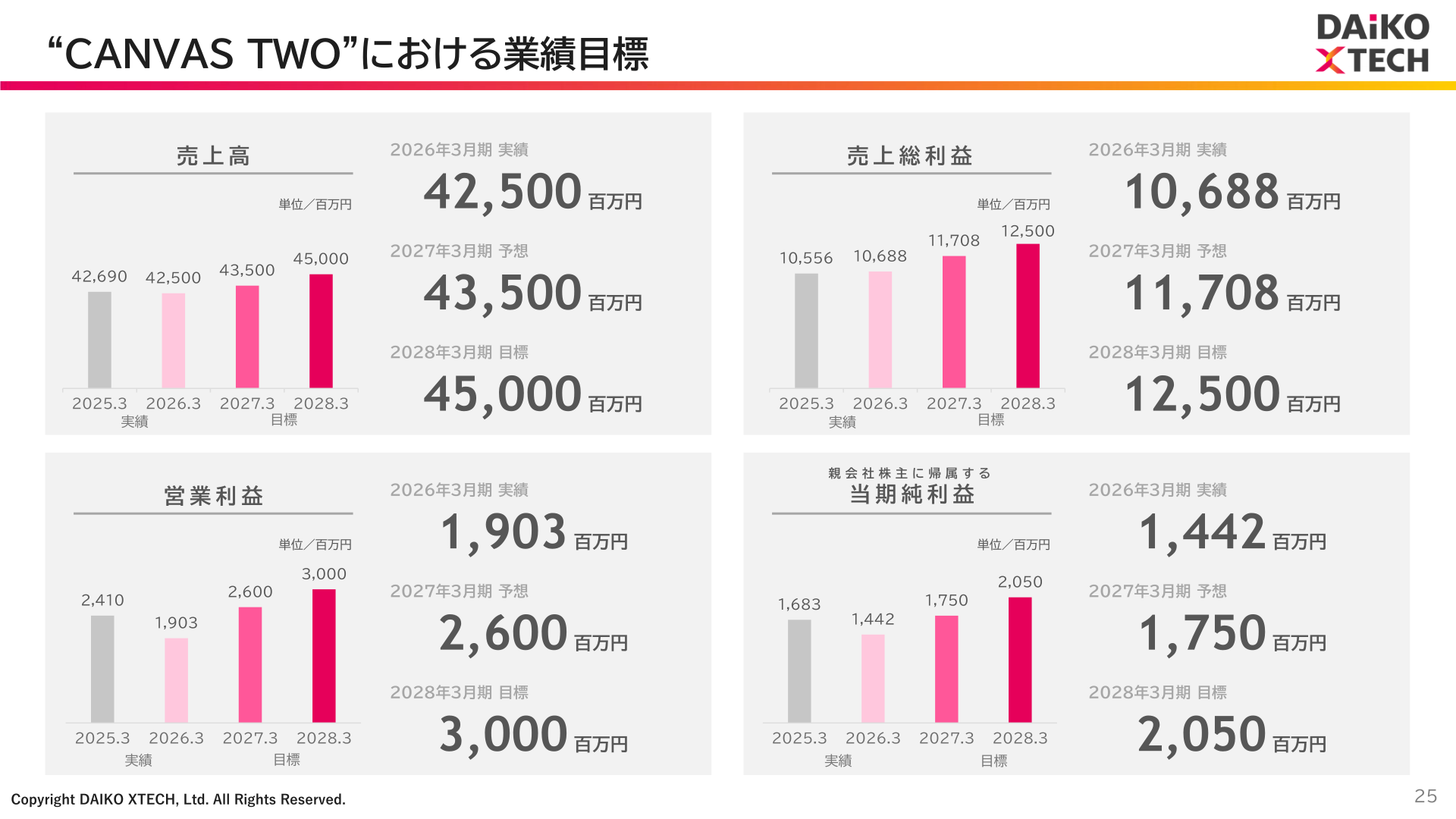 「CANVAS TWO」における業績目標
