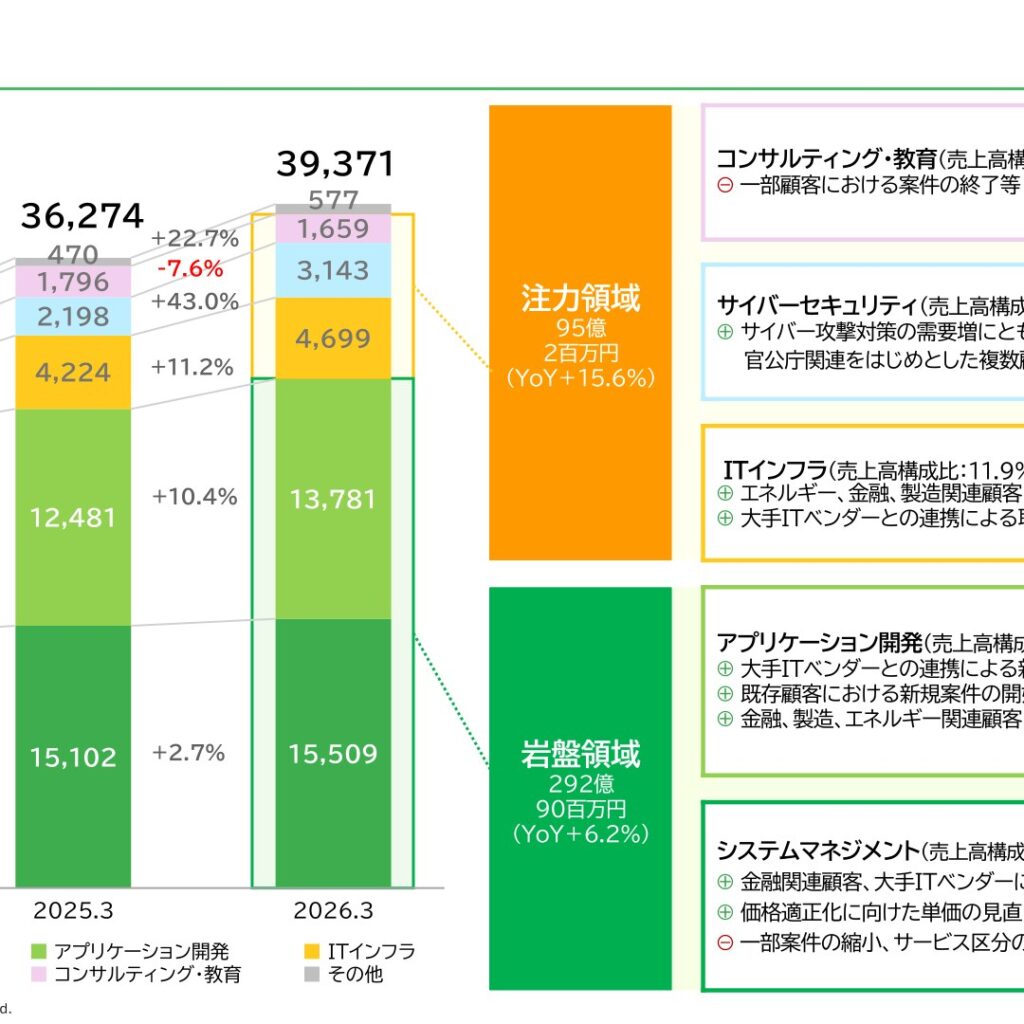 IDホールディングス、2026年3月期は5期連続増収増益　売上高393億71百万円・営業利益41億28百万円