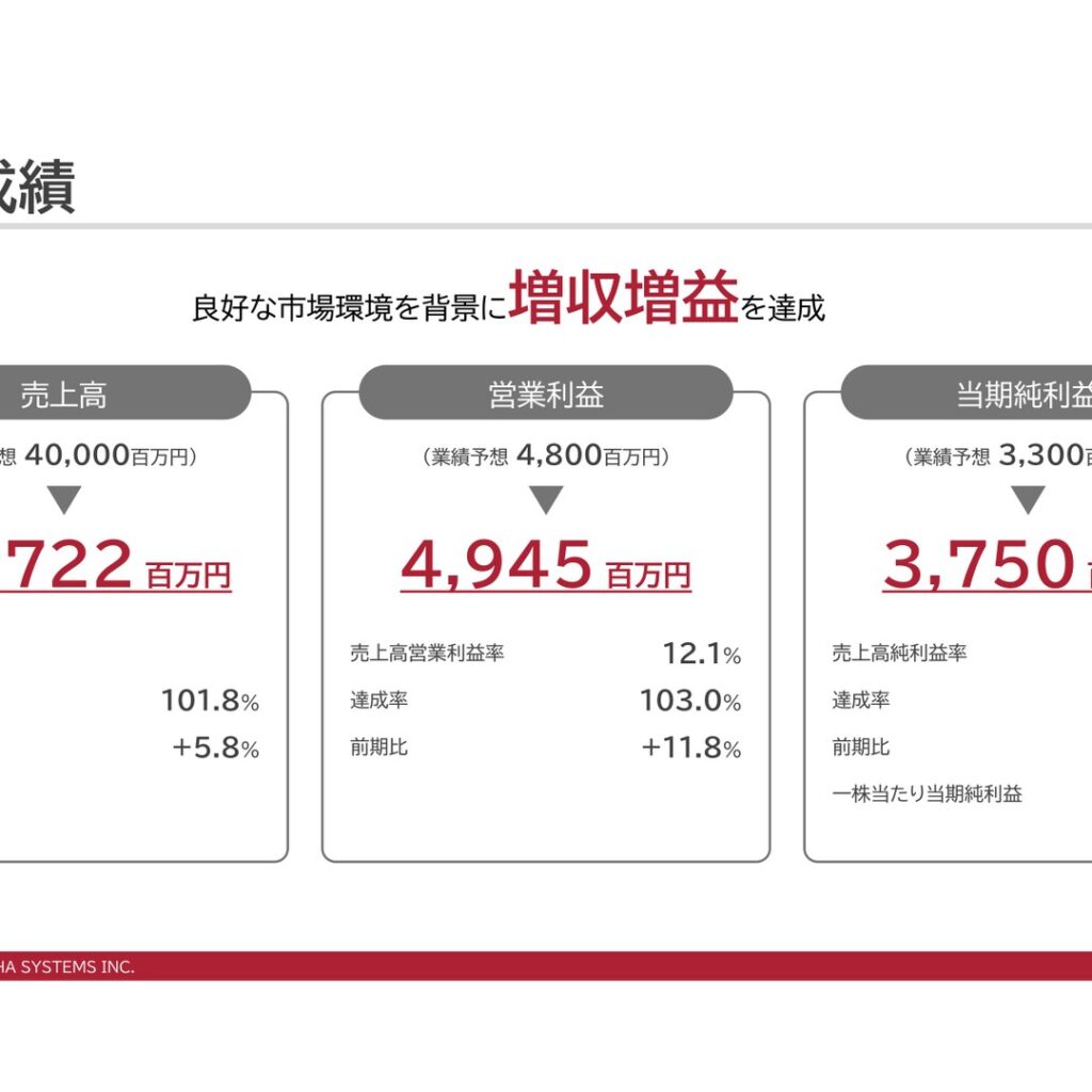 アルファシステムズ、2026年3月期は増収増益　当期純利益3,750百万円で16.8%増