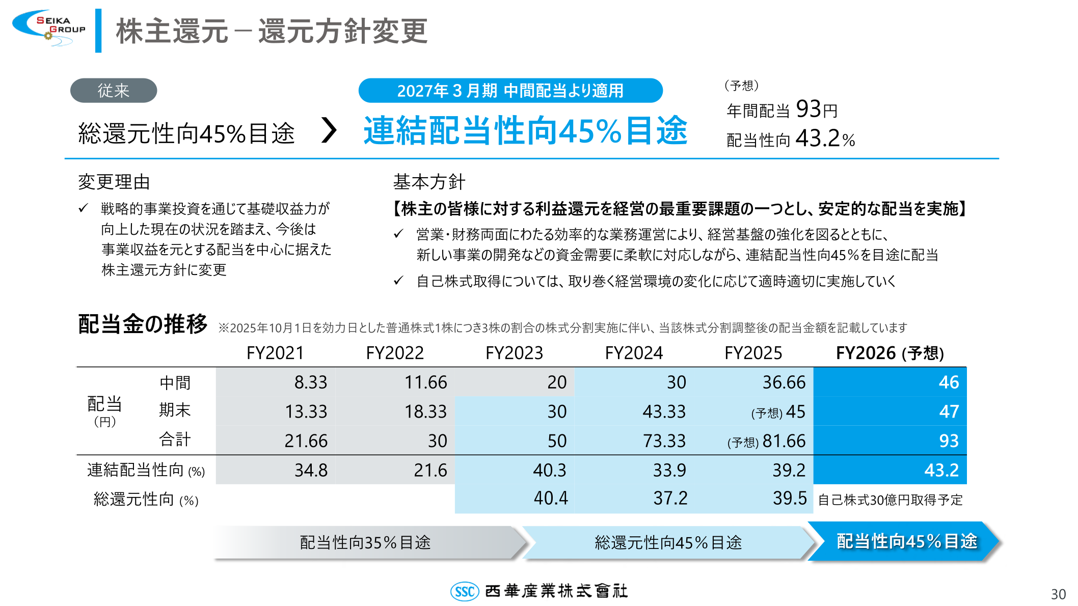 株主還元・還元方針変更。総還元性向45％目途から連結配当性向45％目途へ変更、配当金の推移