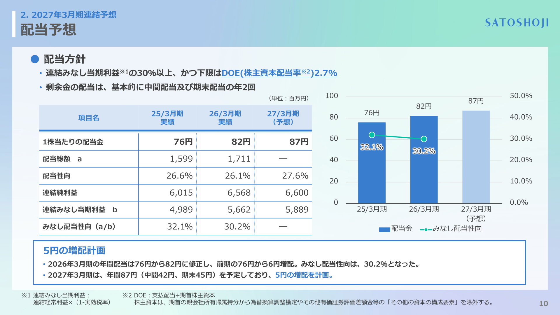 配当予想の状況