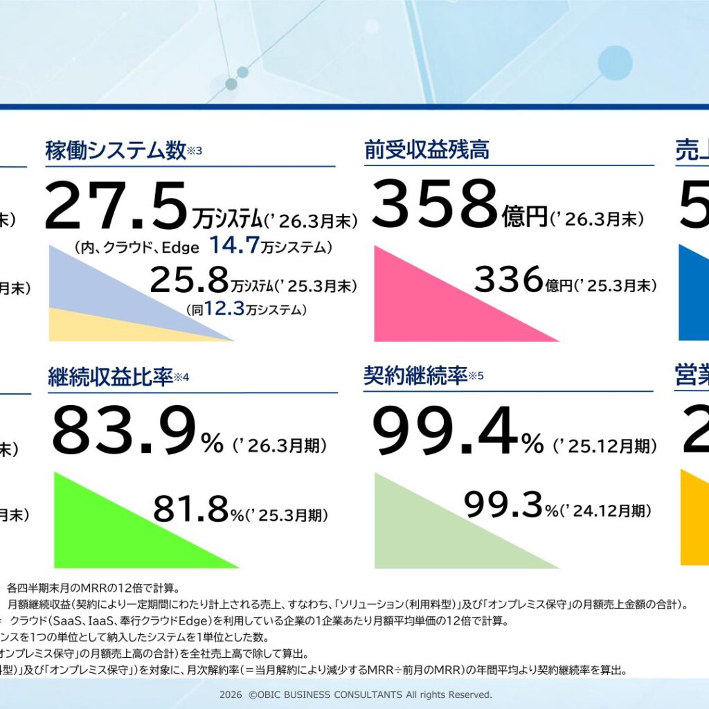オービックビジネスコンサルタント、2026年3月期は増収増益　2027年3月期は年間配当130円に増配