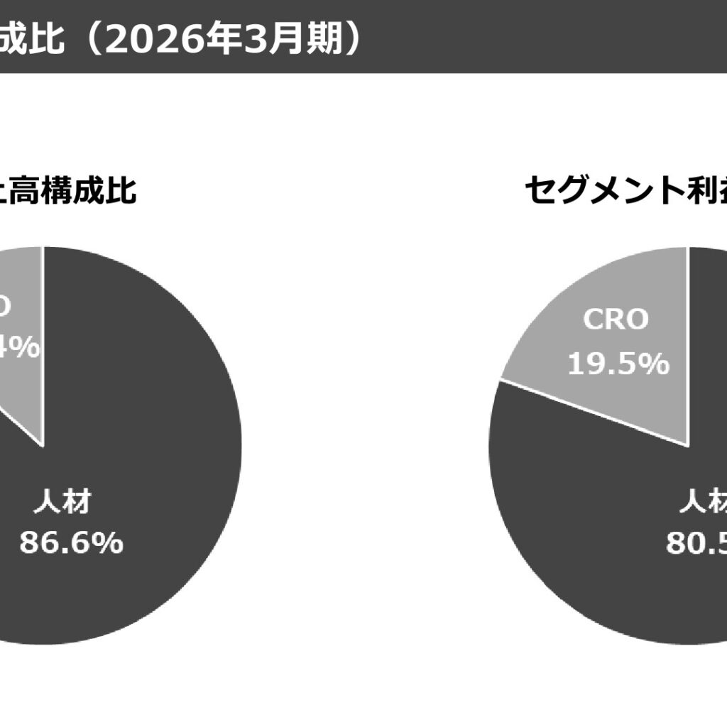 WDBホールディングス、2026年3月期は売上高503億円で減収　純利益は27.5億円に減少