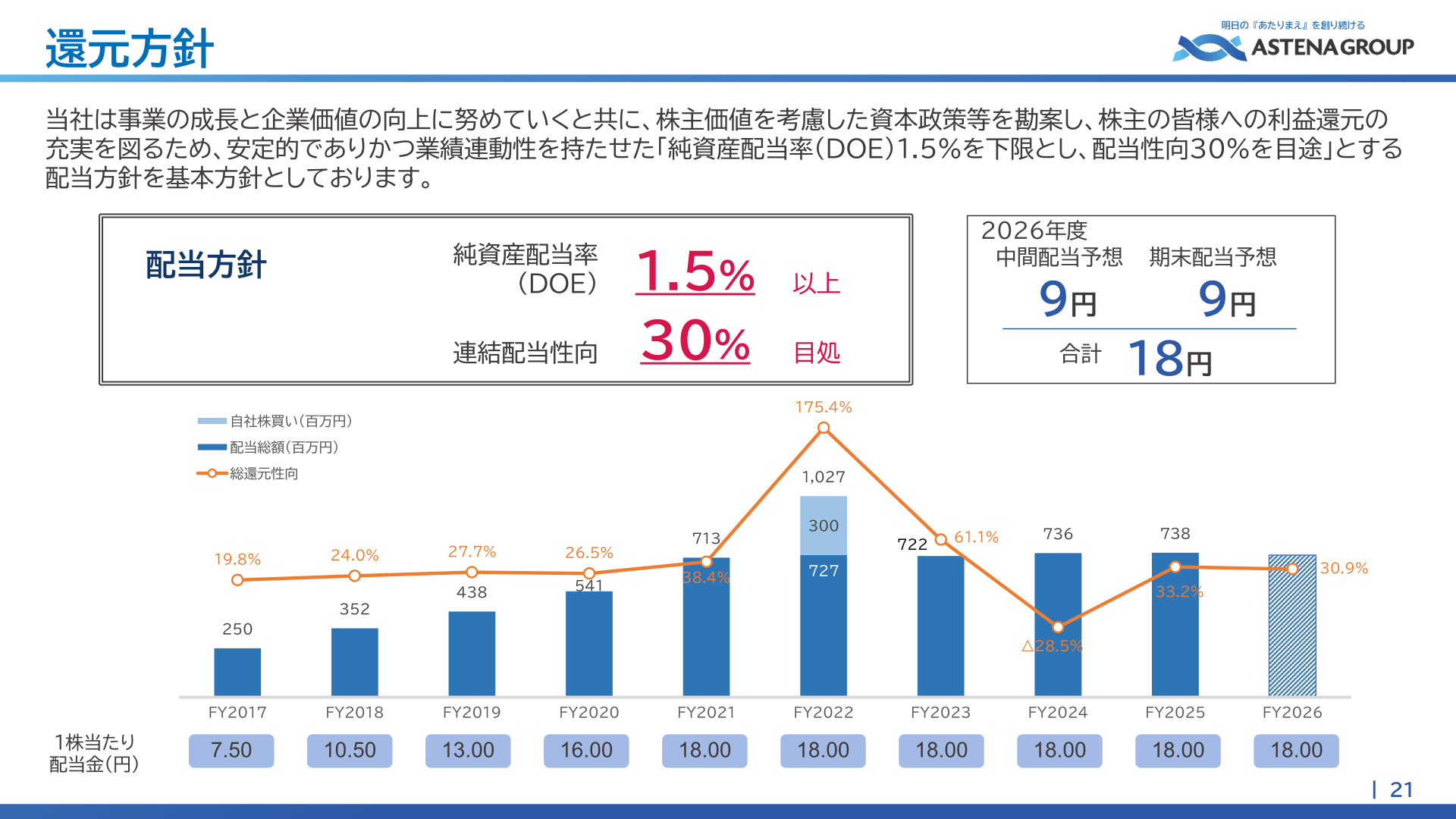 配当方針・1株当たり配当金の推移