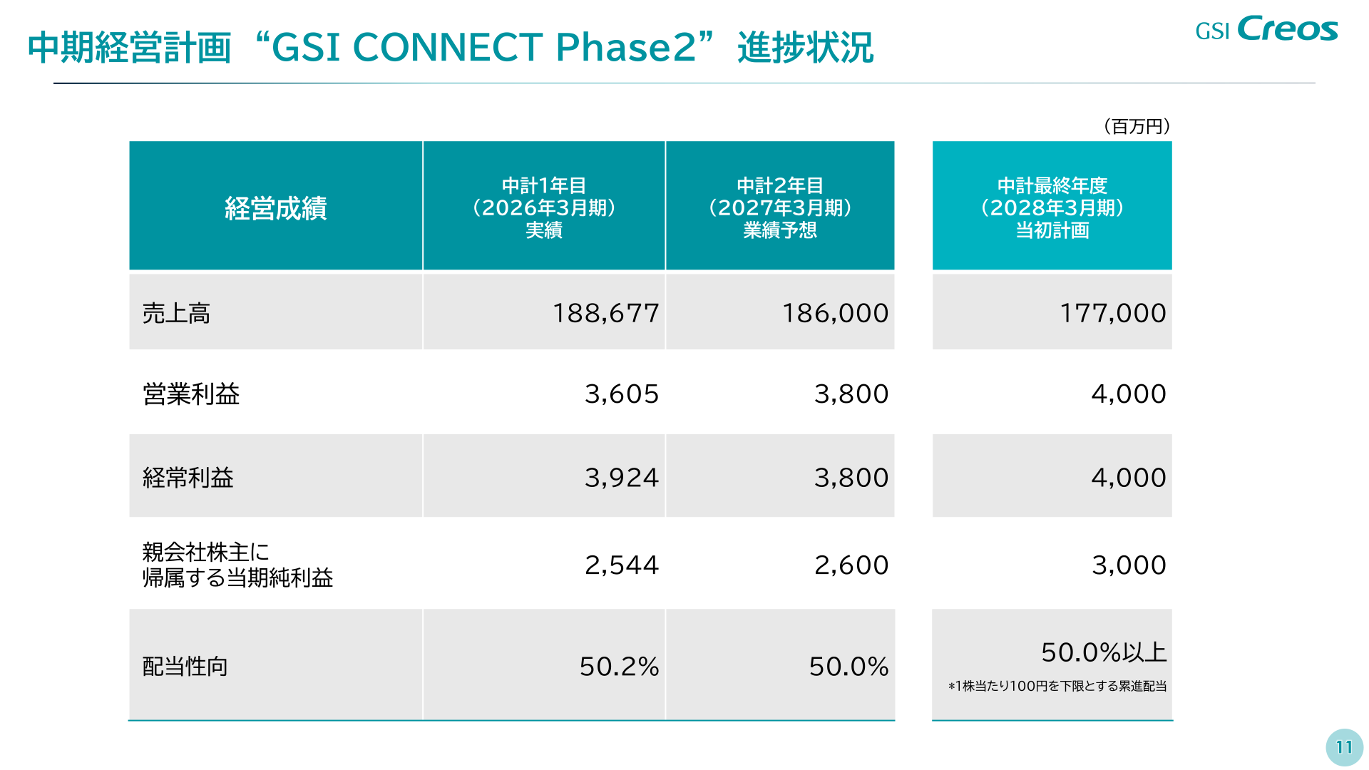 中期経営計画“GSI CONNECT Phase2”進捗状況