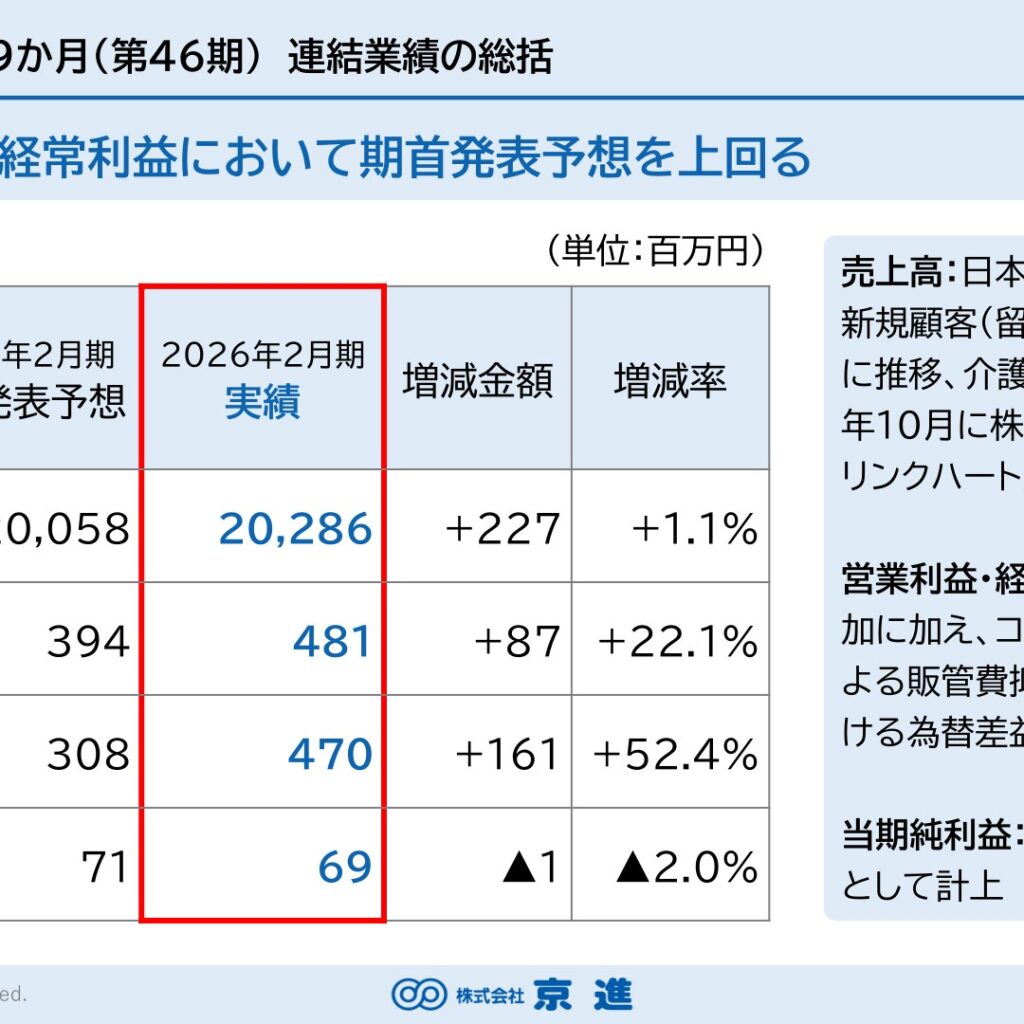 京進、2026年2月期は変則9か月決算　売上高・利益とも予想を上回る