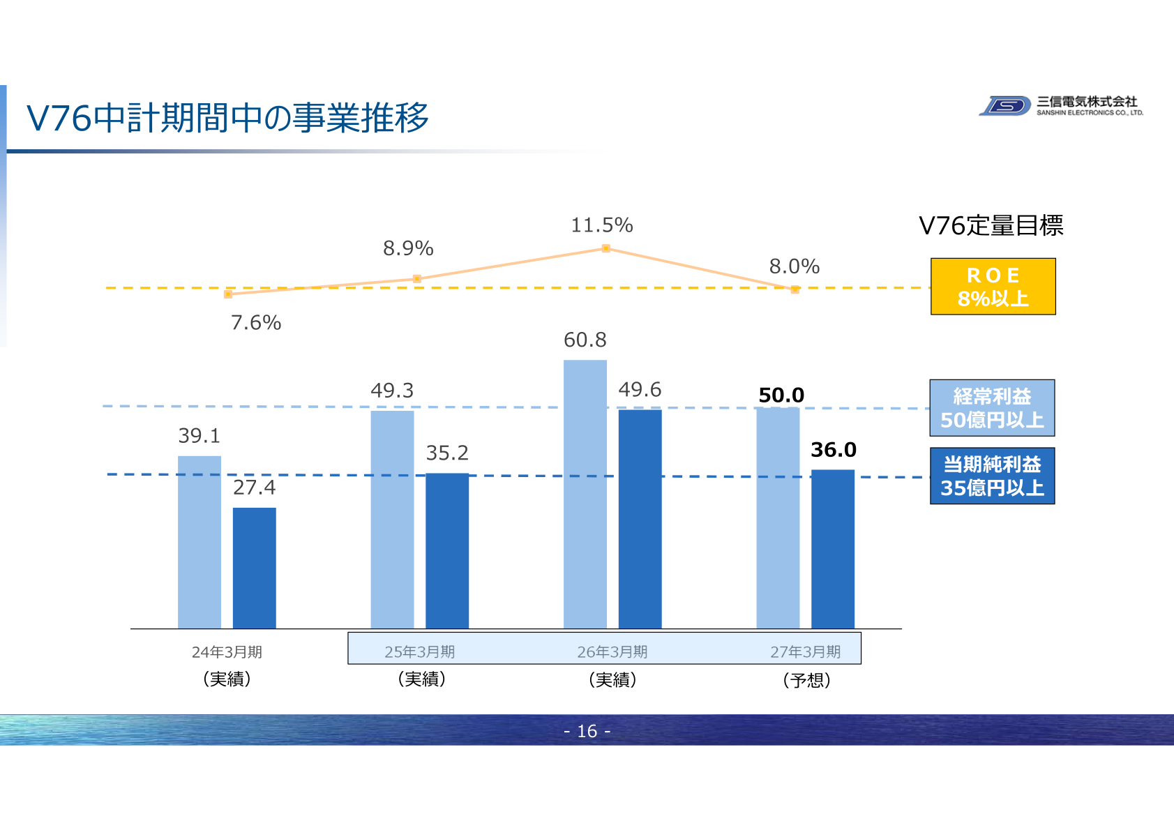 三信電気 V76中計期間中の事業推移