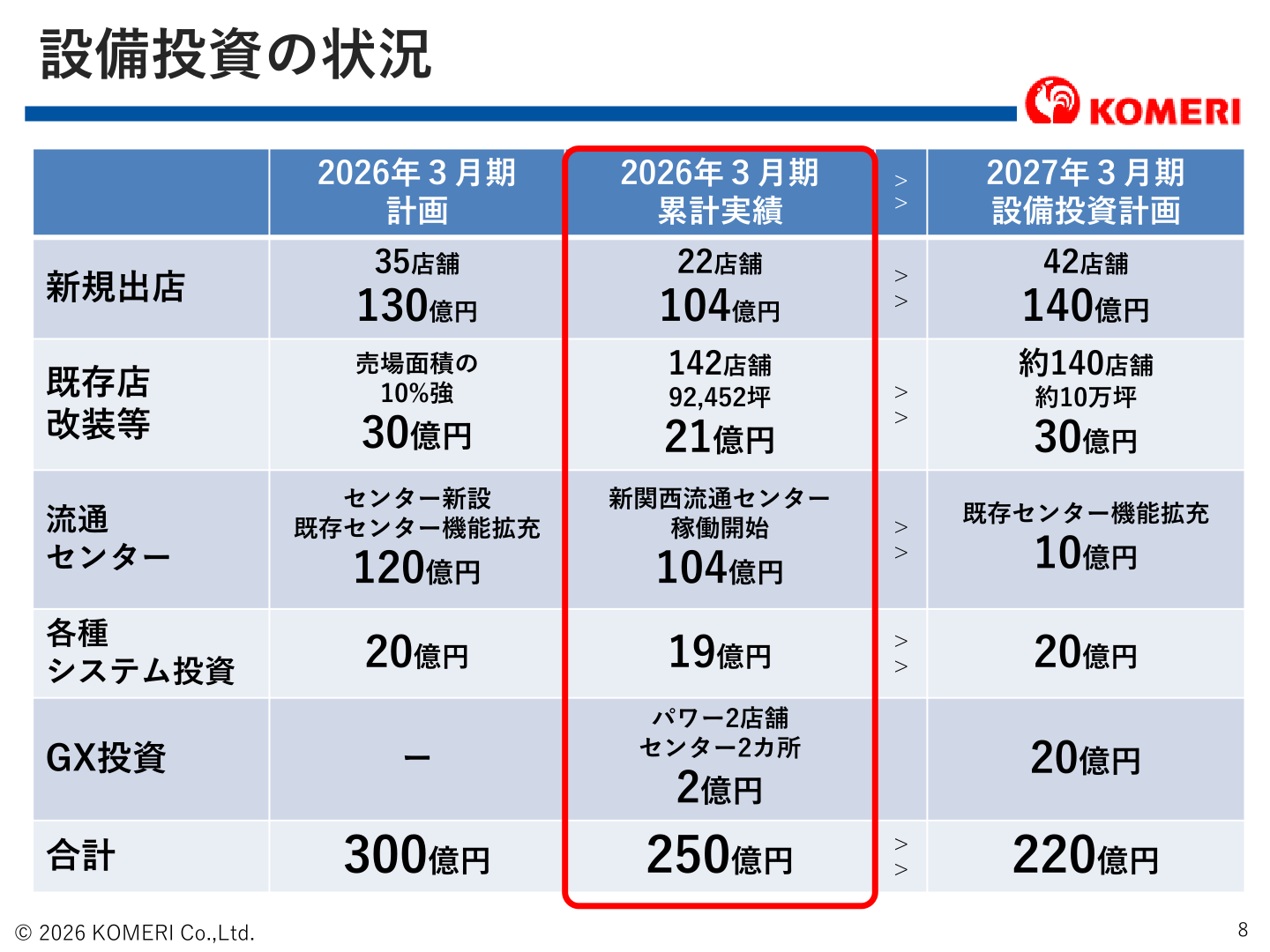 設備投資の状況