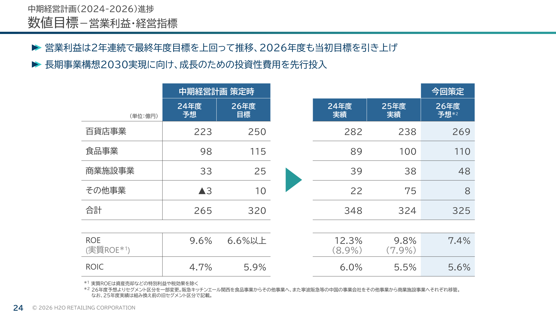 中期経営計画 数値目標(営業利益・ROE・ROIC)