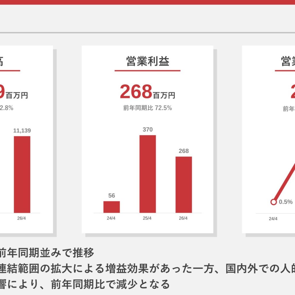 ダイサン、2026年4月期は増収も営業利益27.5%減　配当は22円を維持