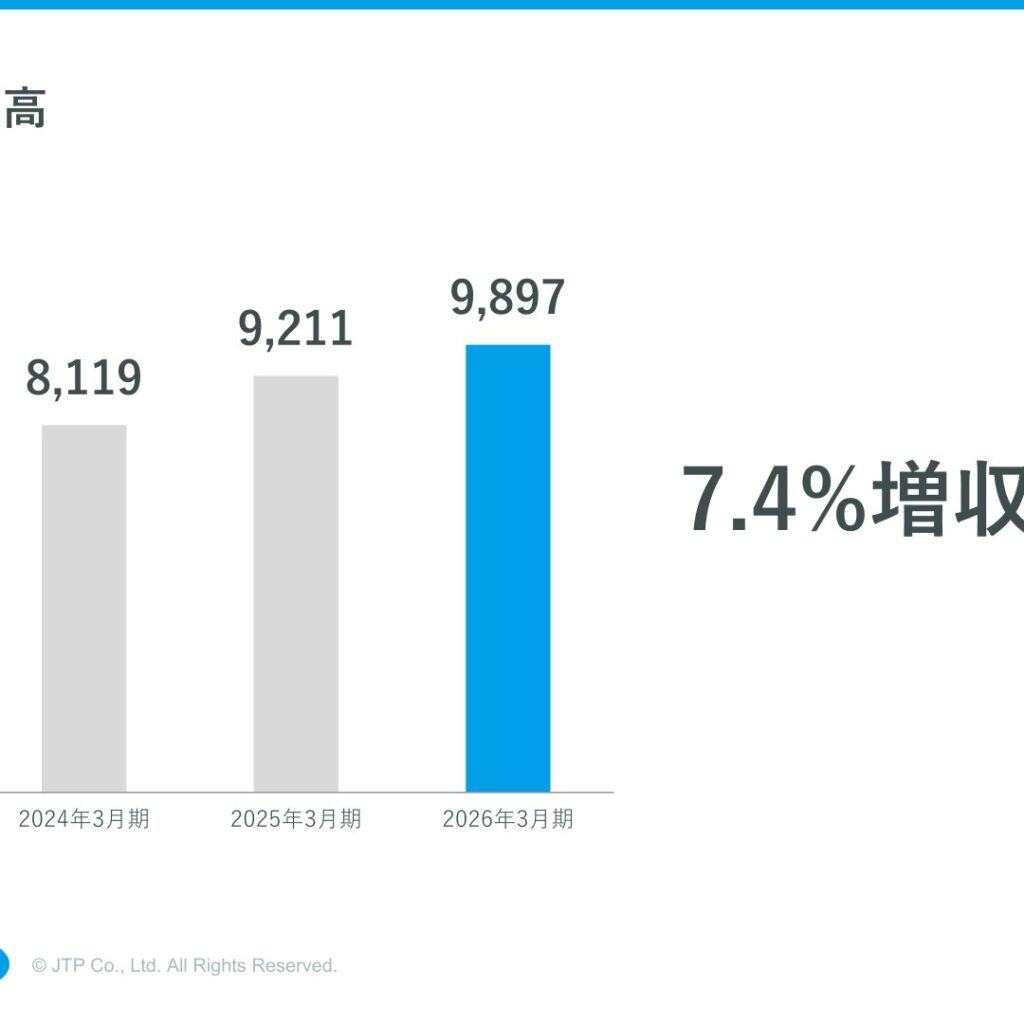 JTP、2026年3月期は増収増益　純利益22.0%増　3期連続増配