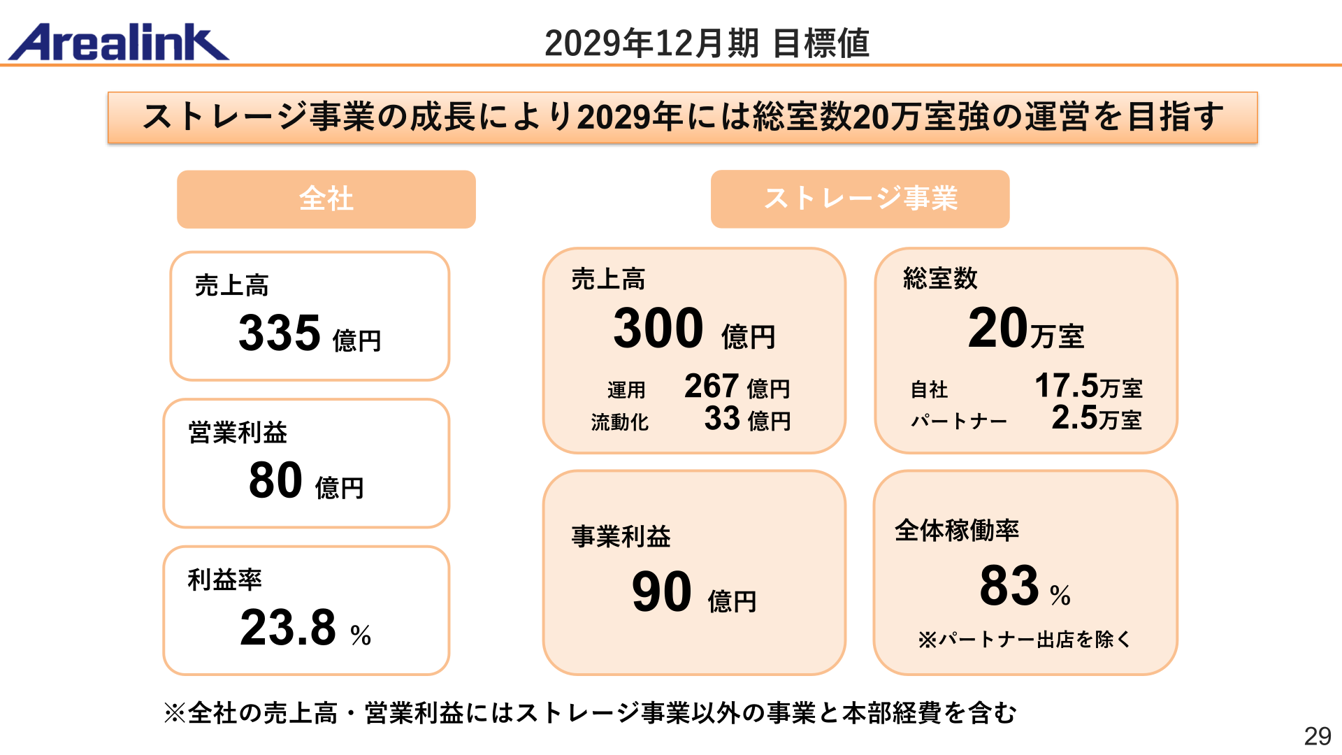 2029年12月期 目標値