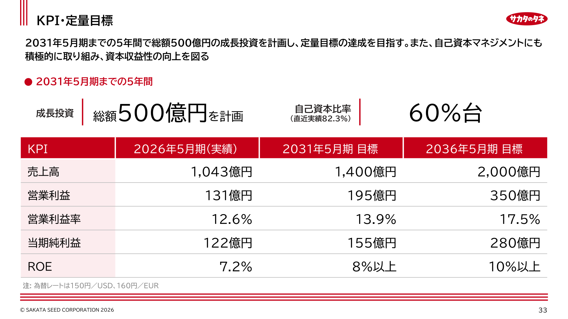 PASSION2035 KPI・定量目標