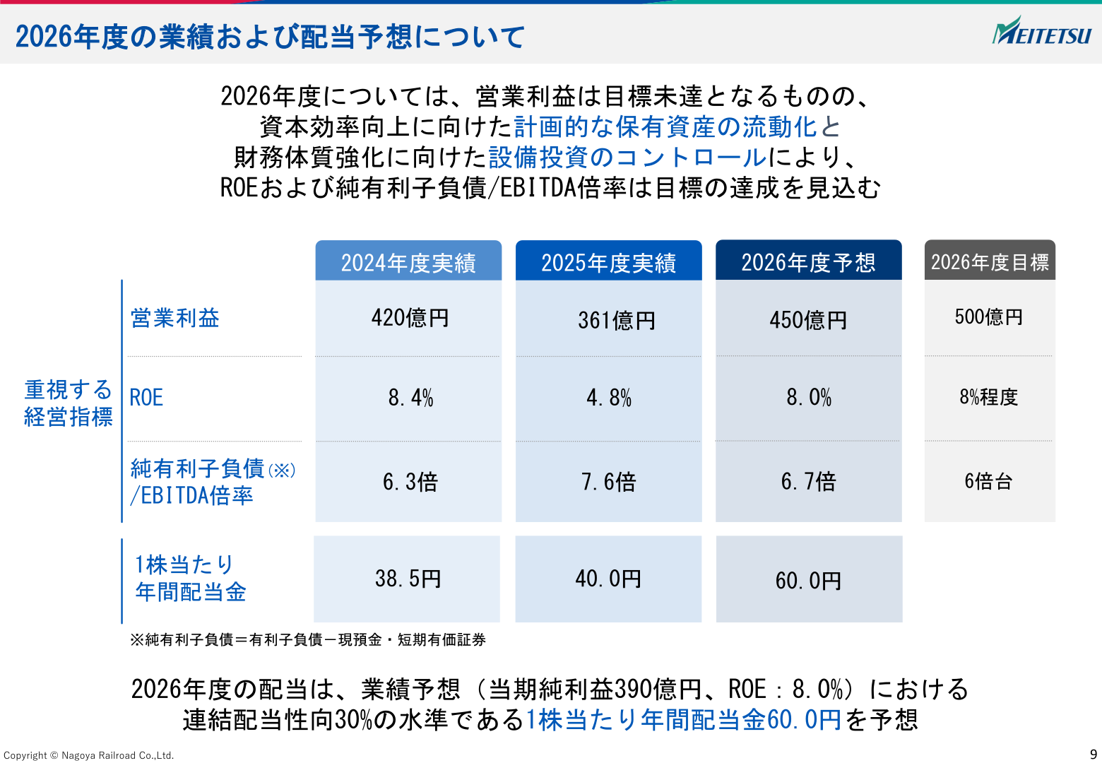 2026年度の業績および配当予想。営業利益450億円、ROE8.0%、純有利子負債/EBITDA倍率6.7倍、年間配当60.0円を予想