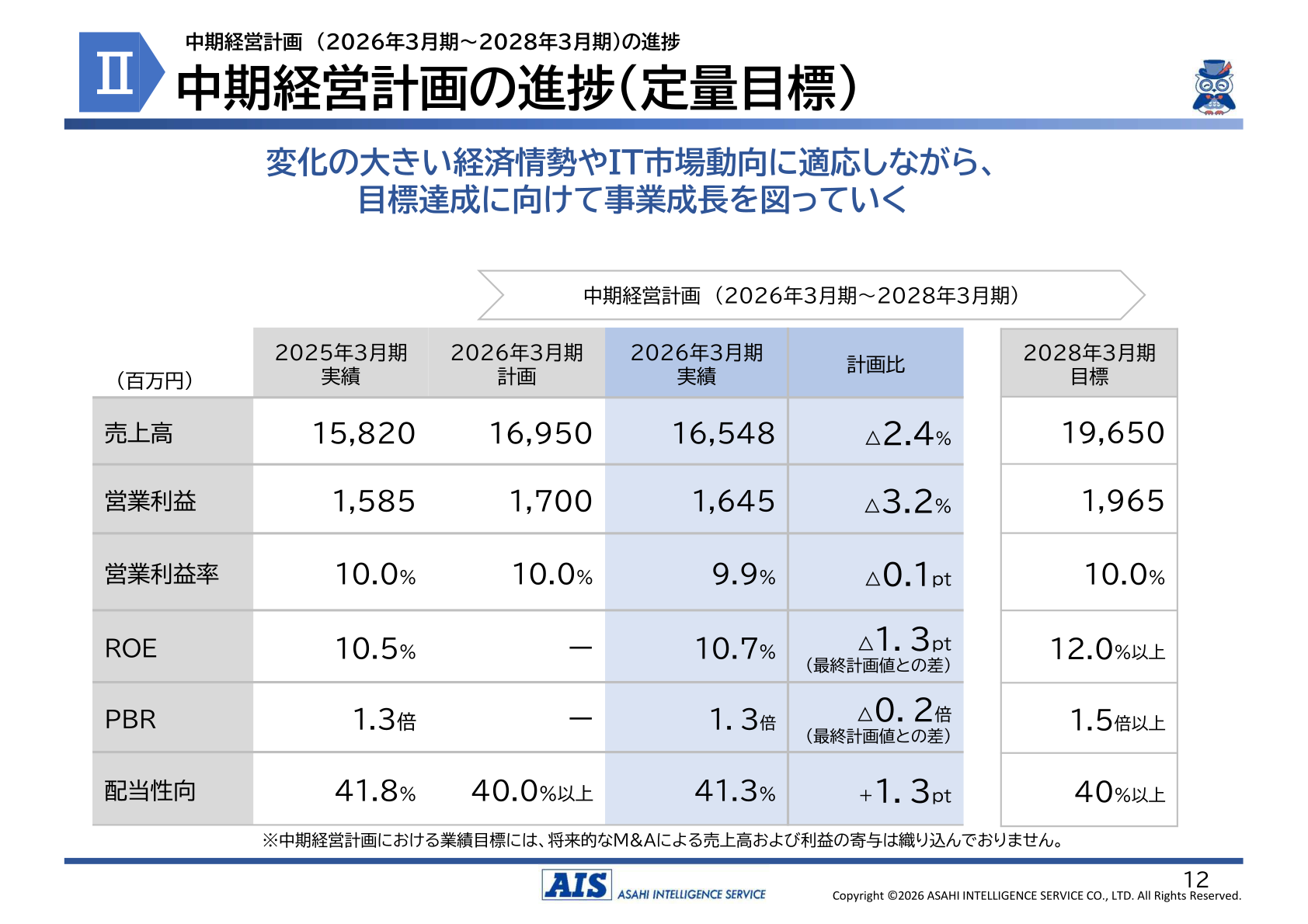 中期経営計画の進捗(定量目標)のスライド