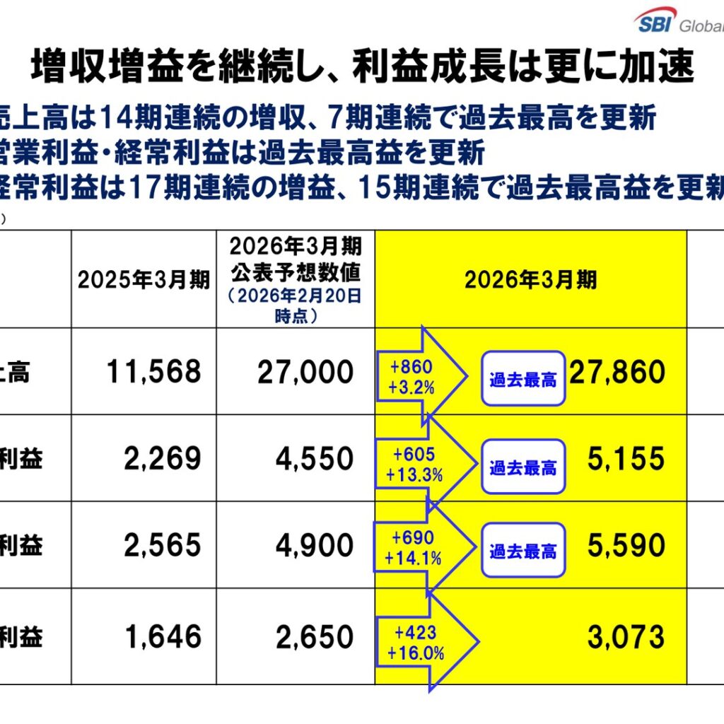 SBIグローバルアセットマネジメント、2026年3月期は増収増益で最高益　運用残高13兆円突破