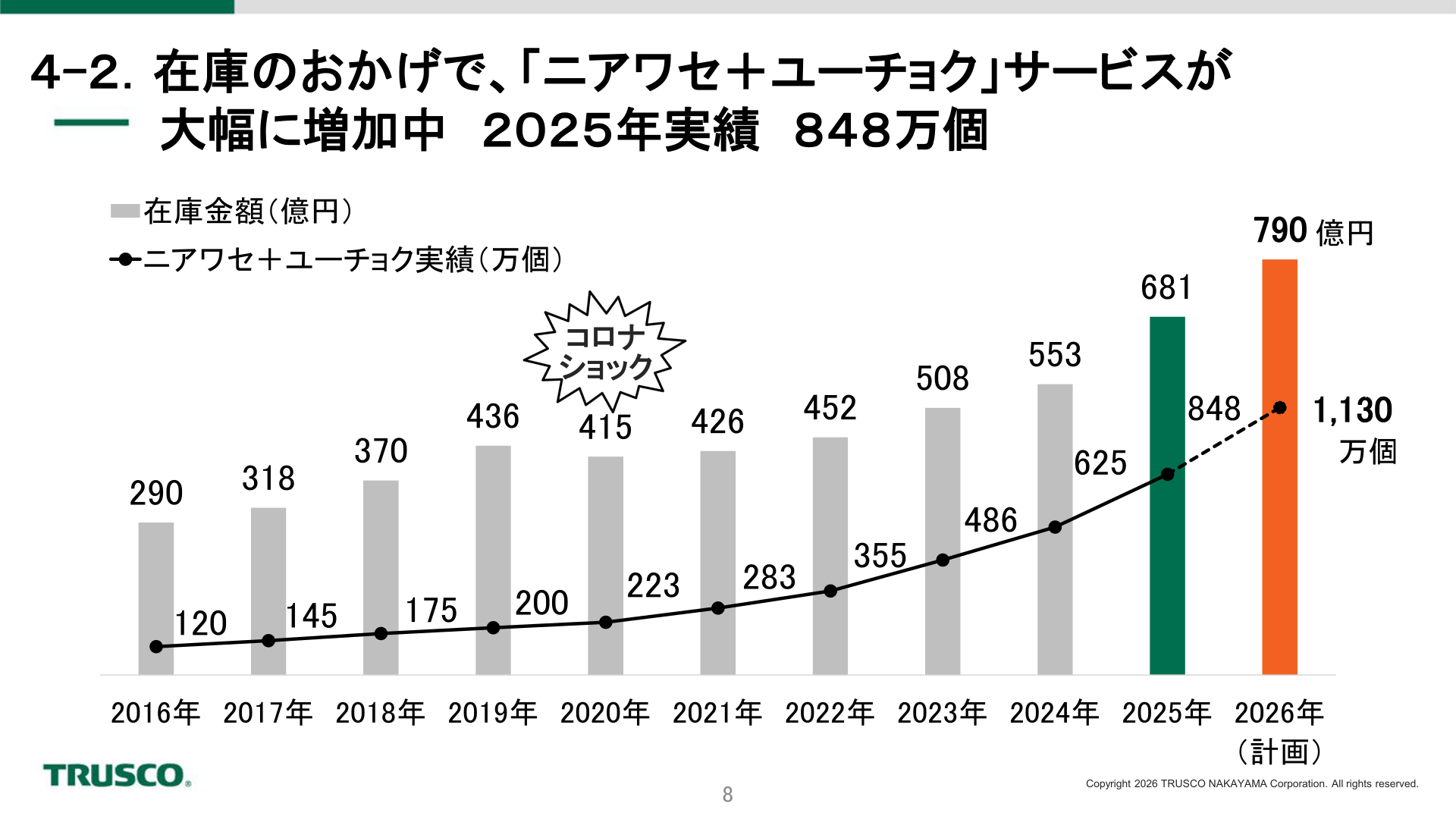 「ニアワセ+ユーチョク」実績の推移