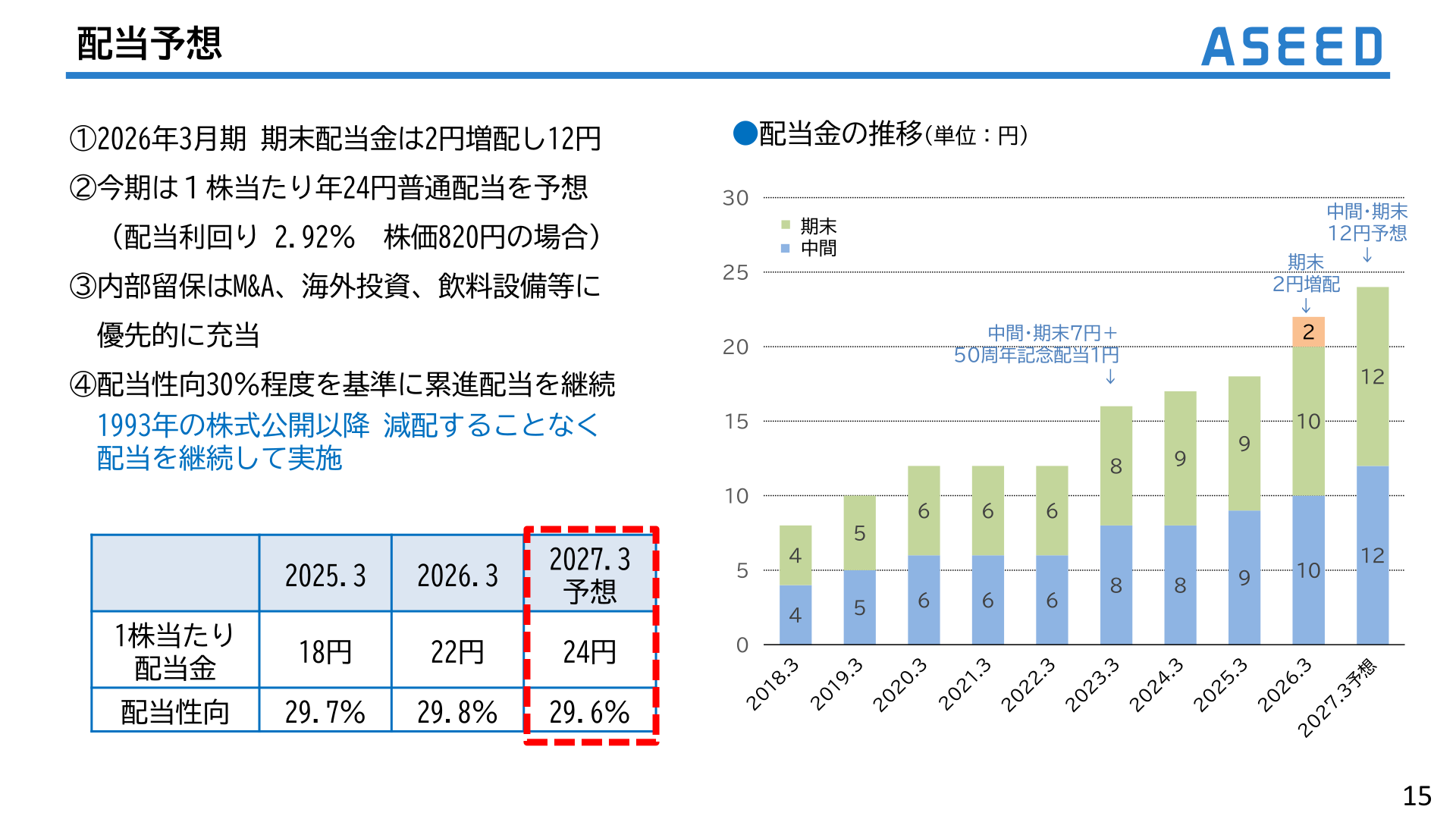 配当金の推移と配当予想