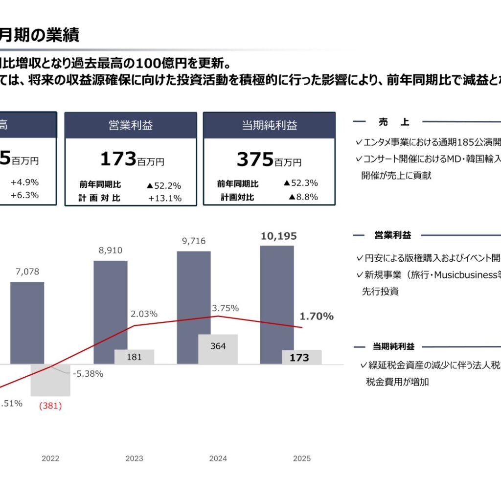 SM ENTERTAINMENT JAPAN、2025年12月期は売上高が過去最高　先行投資で営業減益に