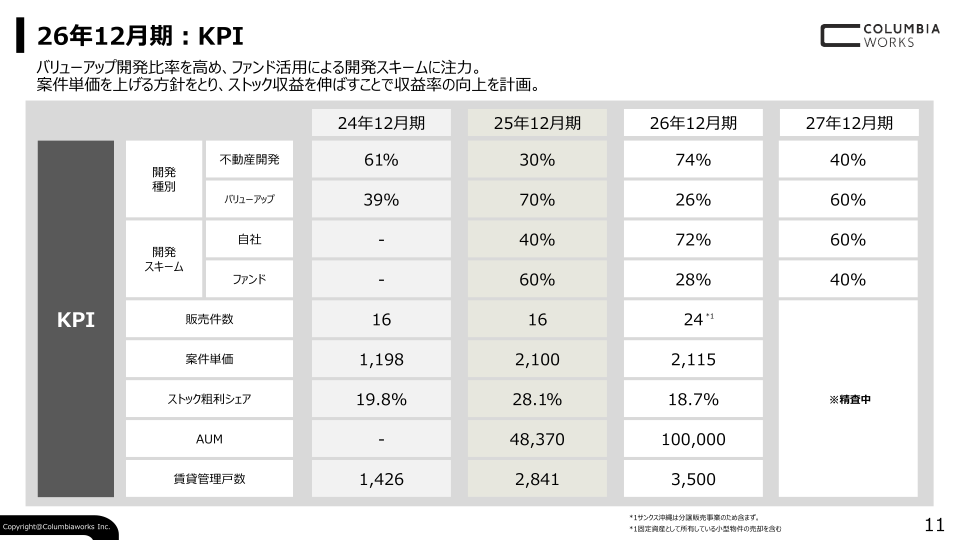 2026年12月期KPI