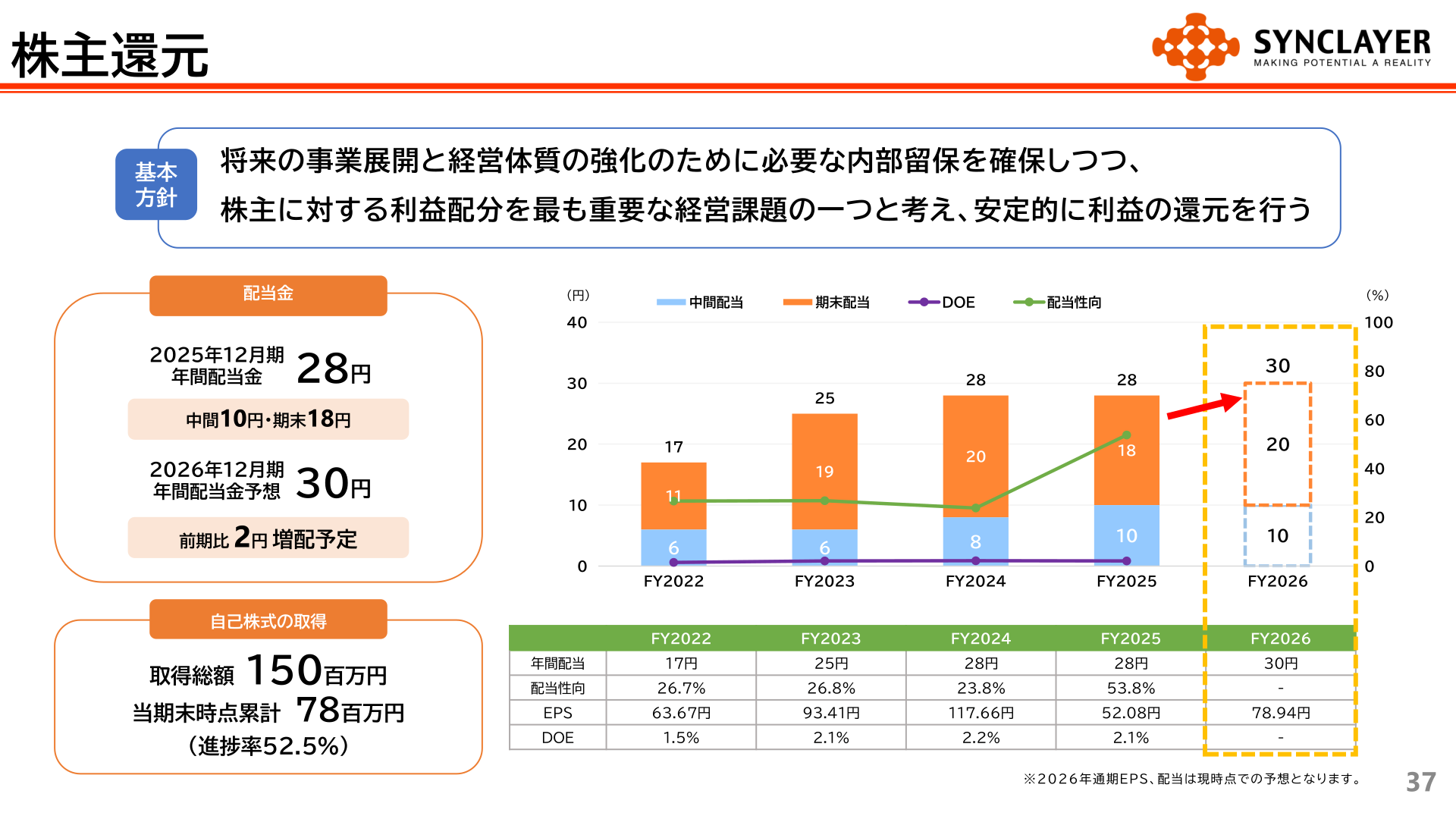 株主還元(配当金推移及び自己株式取得状況)のスライド