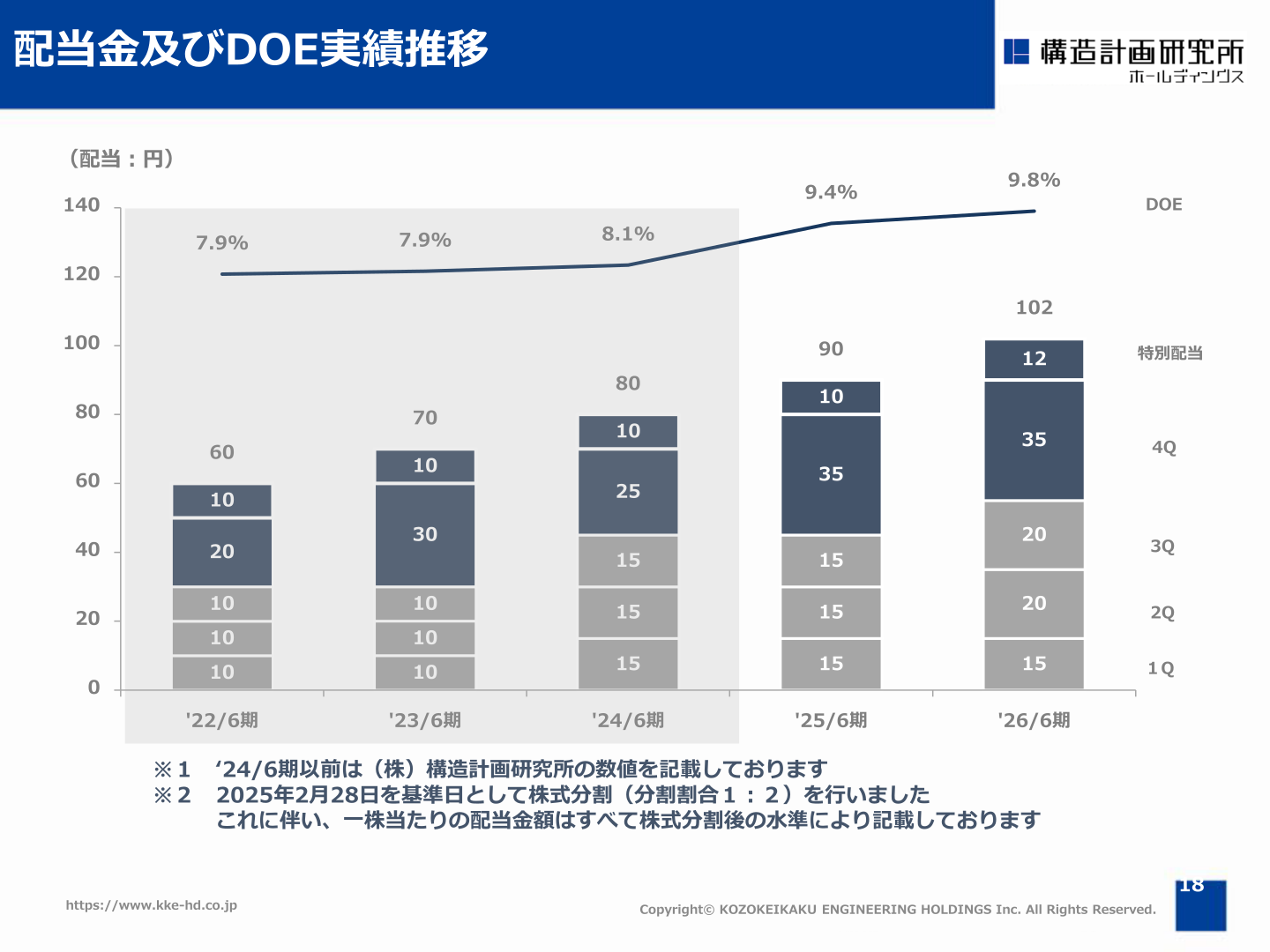 配当金及びDOE実績推移