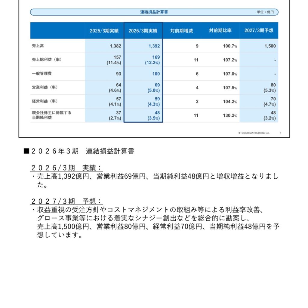 飛島ホールディングス、2026年3月期は売上高1,392億円　営業利益69億円　当期純利益48億円で増収増益