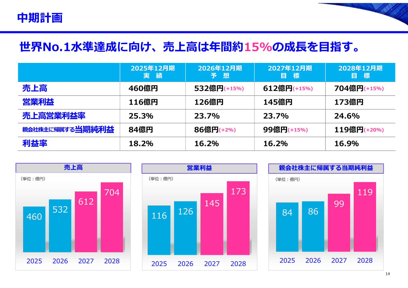 中期計画(2026年12月期~2028年12月期)
