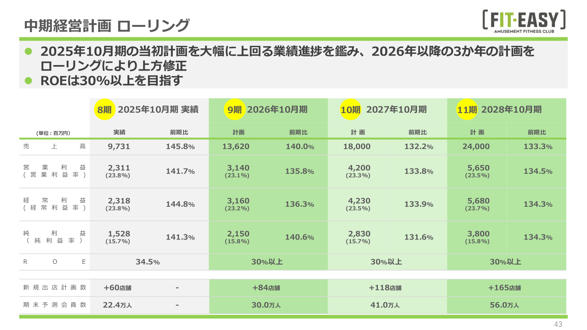 中期経営計画ローリング