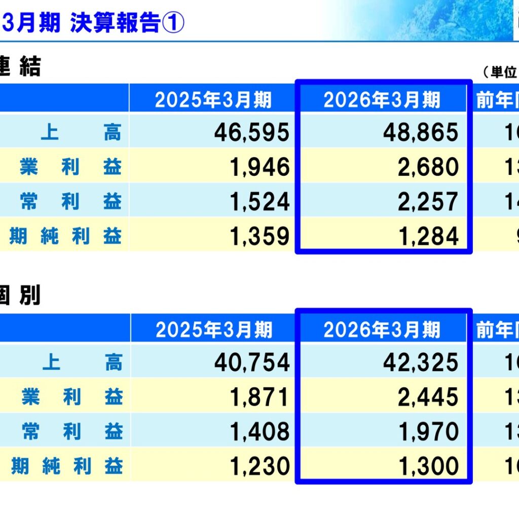 セントラルスポーツ、2026年3月期は増収で営業利益37.7%増　純利益は5.5%減