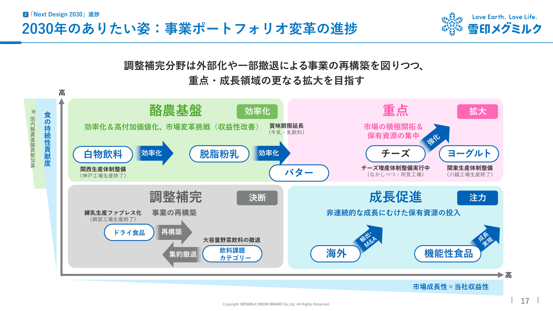 Next Design 2030 事業ポートフォリオ変革の進捗