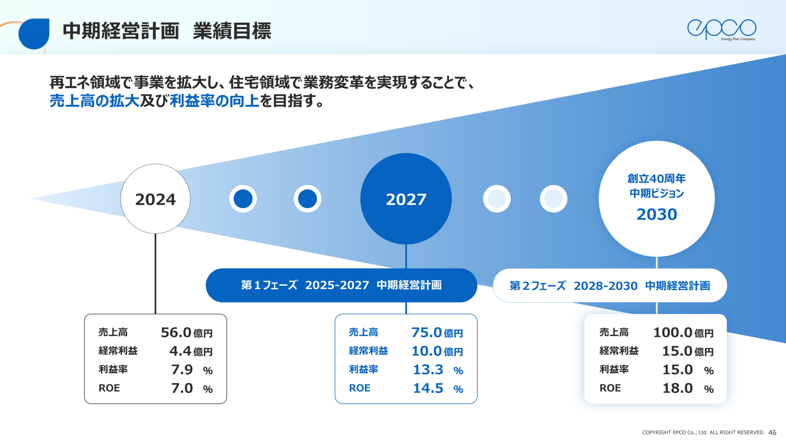中期経営計画 業績目標（第1フェーズ・第2フェーズ）