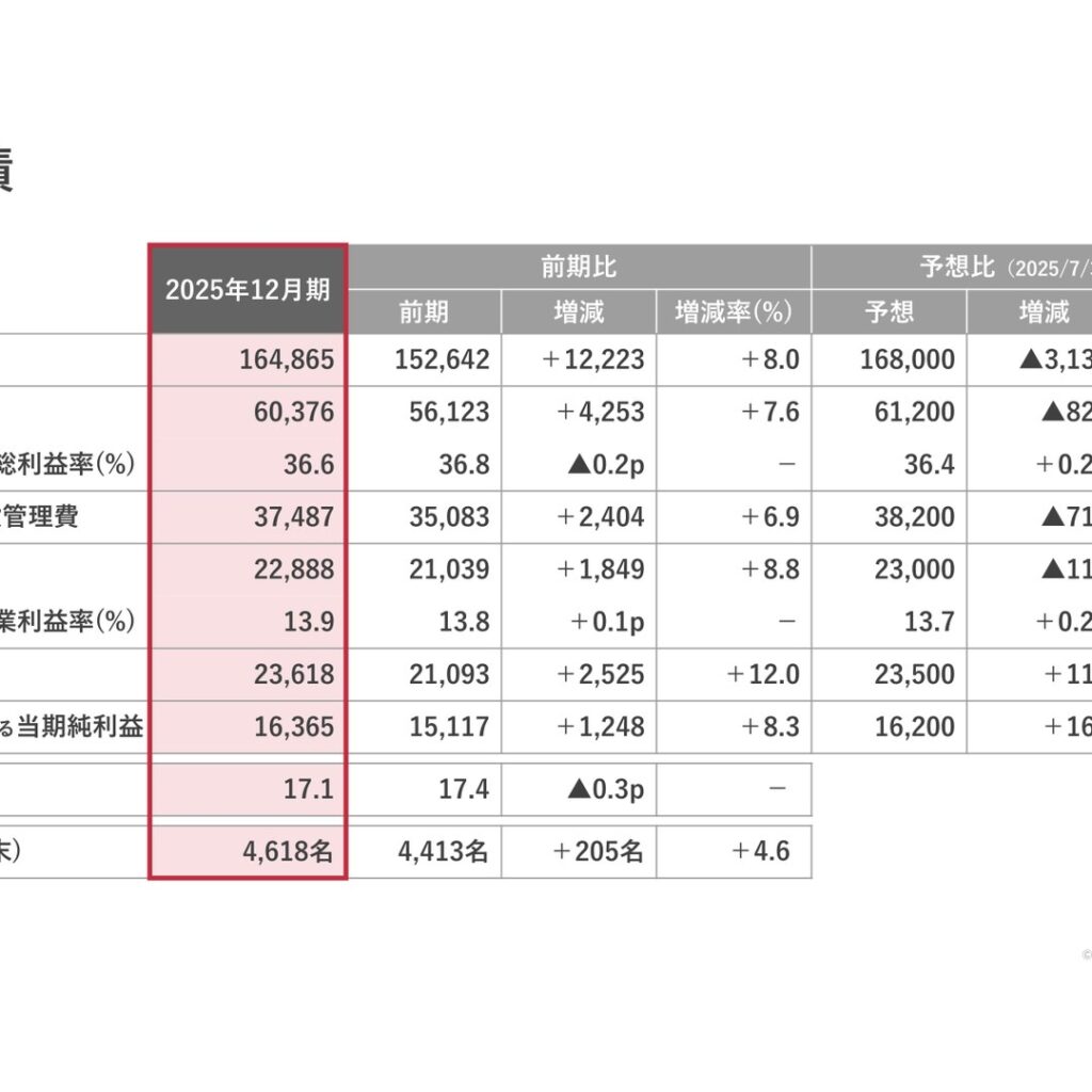電通総研、2025年12月期は増収増益で売上高10期連続の過去最高を更新　配当は13期連続増配