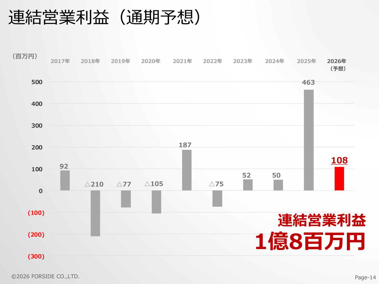 連結営業利益の推移と2026年12月期予想