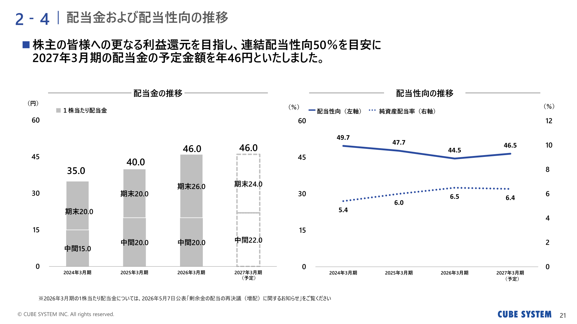 配当金および配当性向の推移