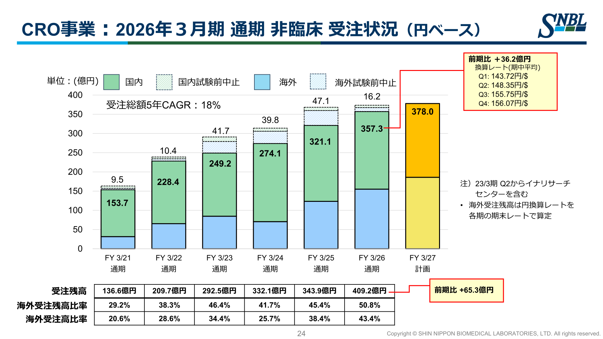 非臨床CRO事業の受注状況（円ベース）