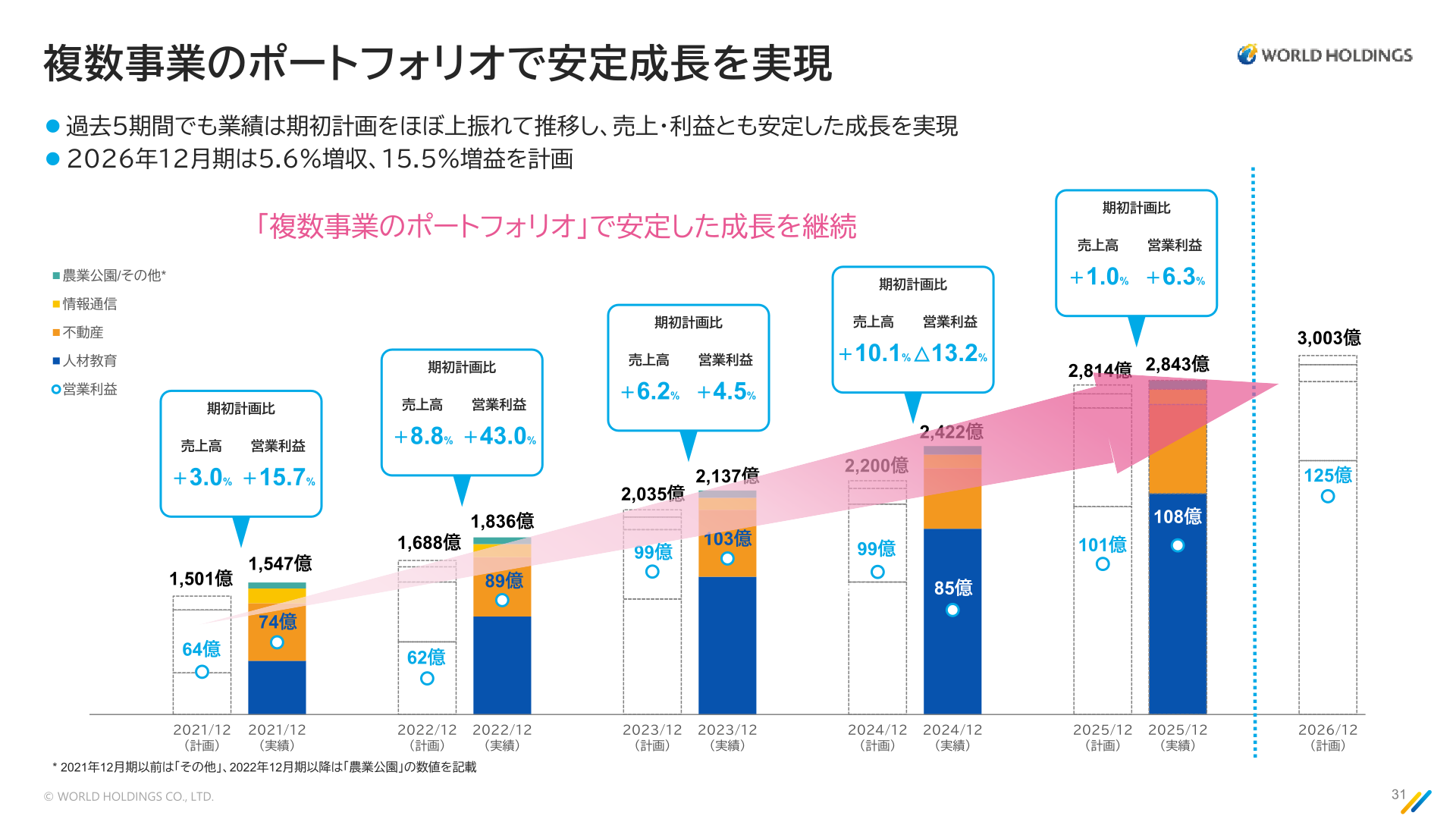 複数事業のポートフォリオによる売上高・営業利益の推移