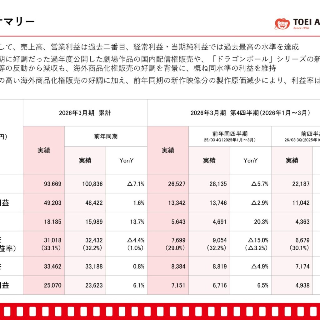 東映アニメーション、2026年3月期は経常・純利益が過去最高　2027年3月期は戦略投資で減益計画