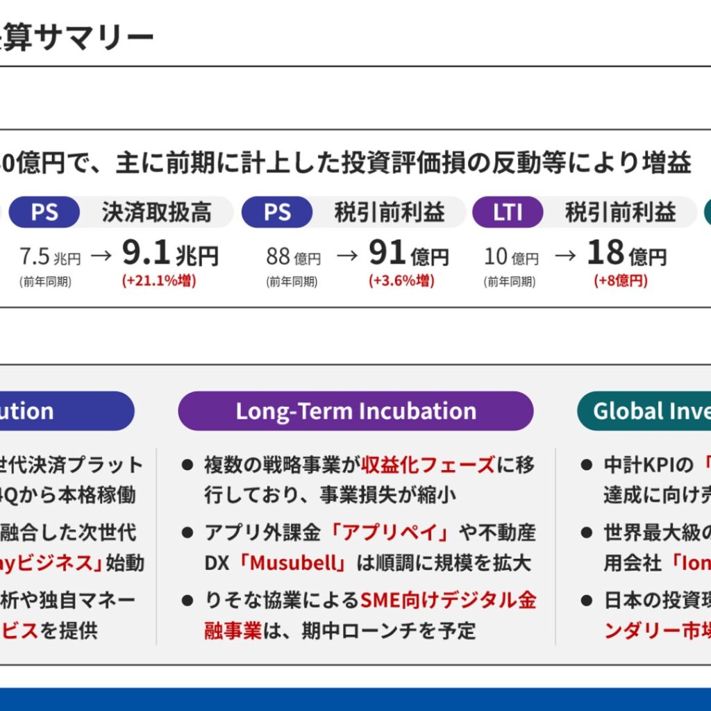 デジタルガレージ、2026年3月期は税引前利益30億円で黒字転換　決済取扱高は9.1兆円に拡大
