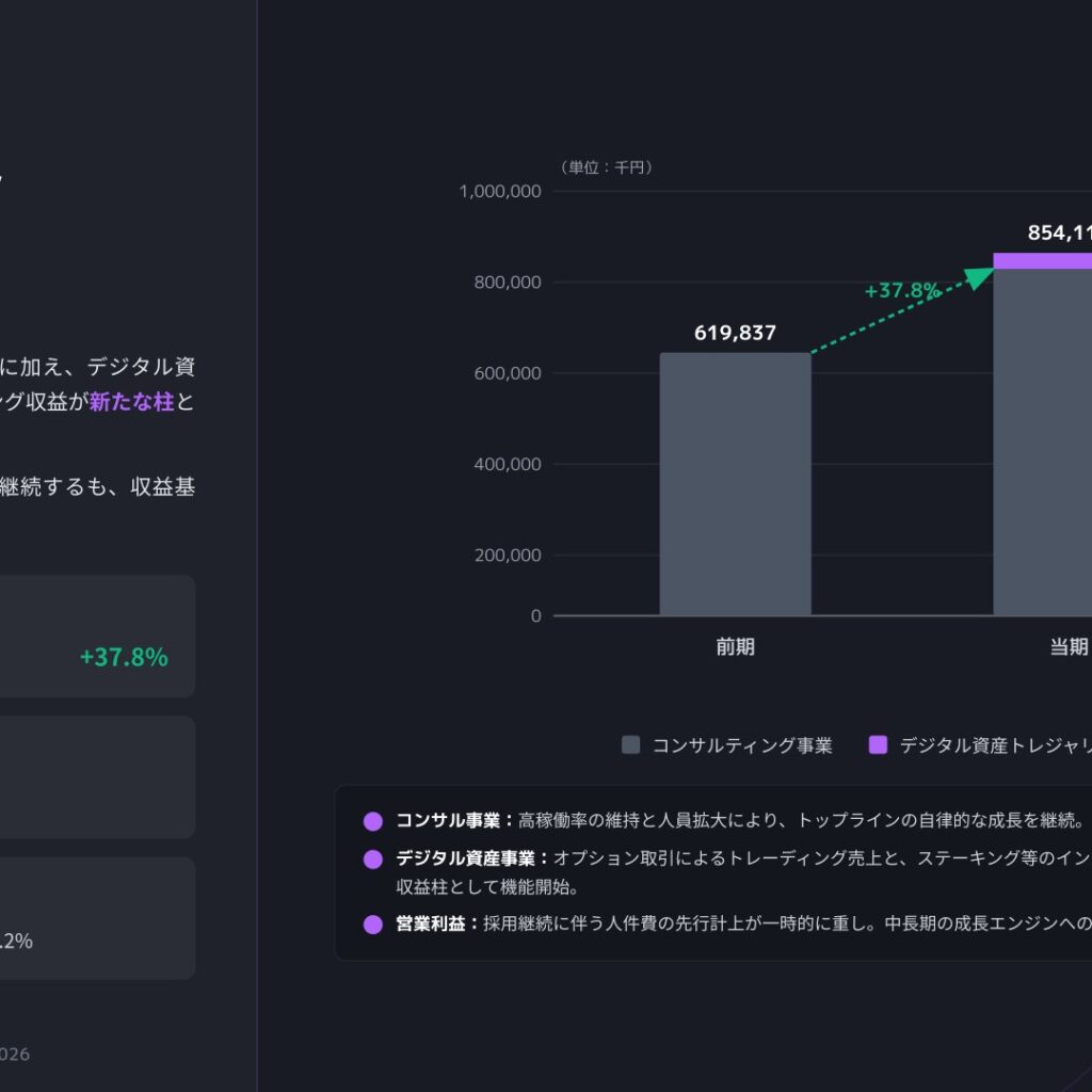 Def consulting、2026年3月期は売上高37.8%増　デジタル資産事業が収益化フェーズへ