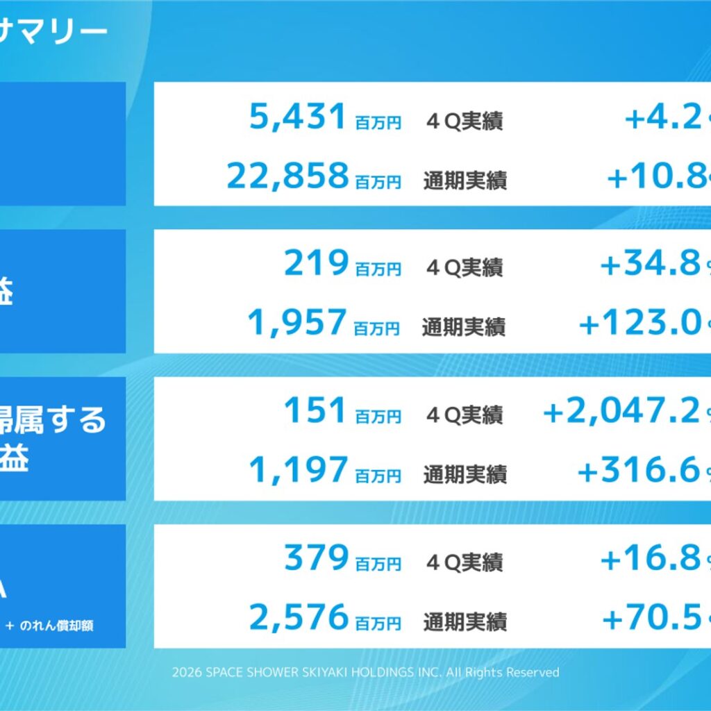 スペースシャワーSKIYAKIホールディングス、2026年3月期は営業利益+123.0%　配当も25円に増額