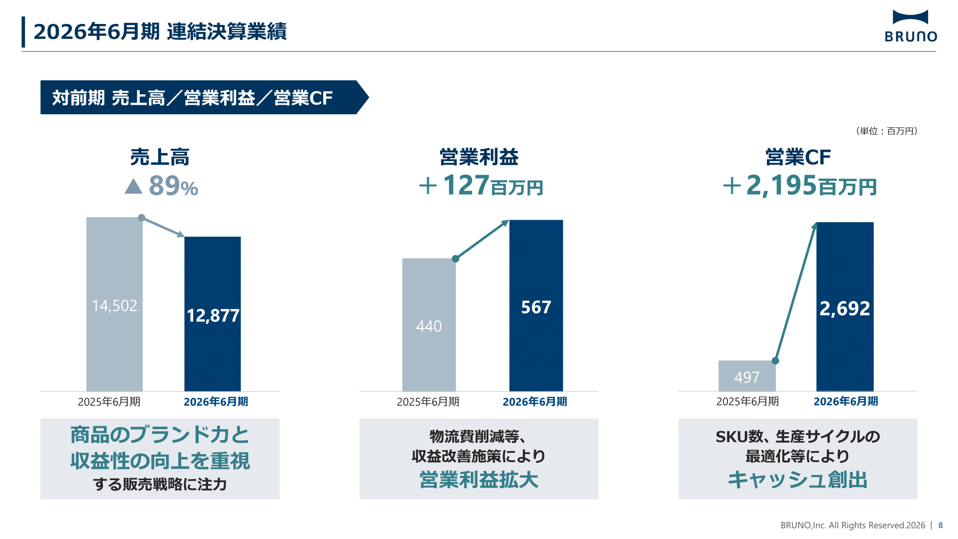 対前期の売上高・営業利益・営業キャッシュフロー