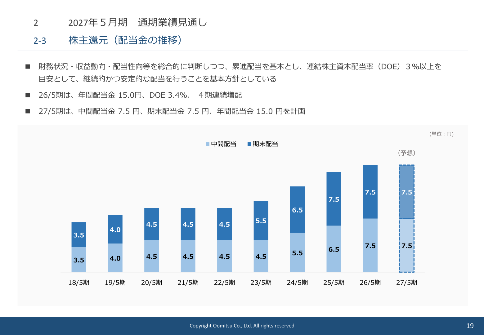 配当金の推移（2026年5月期実績・2027年5月期予想）